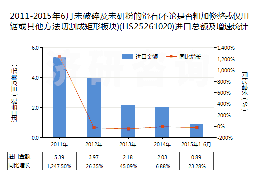 2011-2015年6月未破碎及未研粉的滑石(不論是否粗加修整或僅用鋸或其他方法切割成矩形板塊)(HS25261020)進(jìn)口總額及增速統(tǒng)計(jì) 2011-2015年6月未破碎及未研粉的滑石(不論是否粗加修整或僅用鋸或其他方法切割成矩形板塊)(HS25261020)進(jìn)口總額及增速統(tǒng)計(jì)